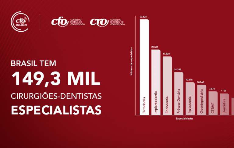 Estatísticas da Odontologia: Brasil tem 149,3 mil cirurgiões-dentistas especialistas